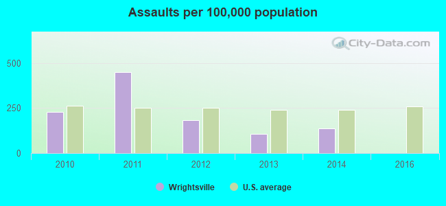 Assaults per 100,000 population