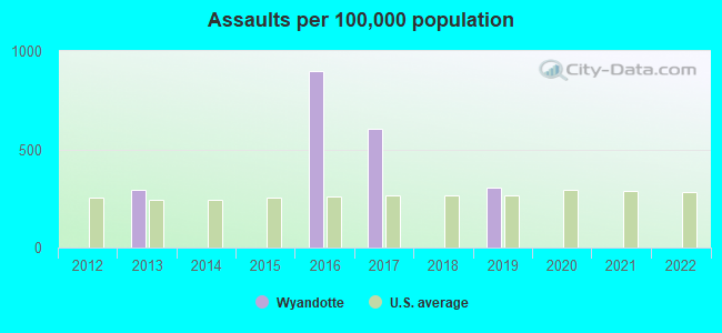 Assaults per 100,000 population