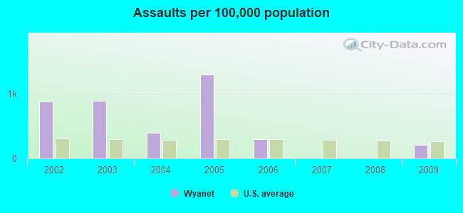 Assaults per 100,000 population