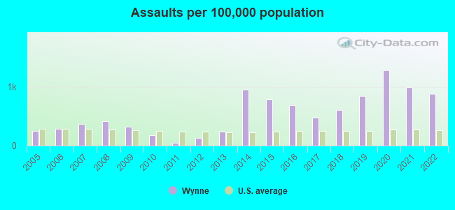 Assaults per 100,000 population