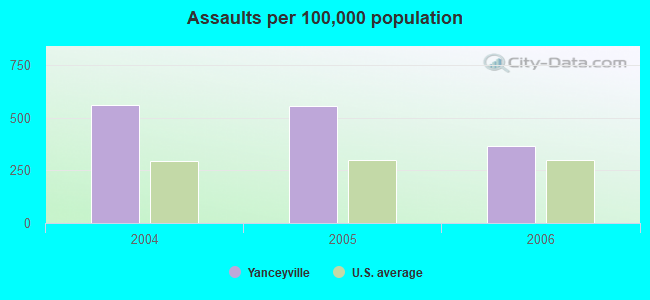 Assaults per 100,000 population