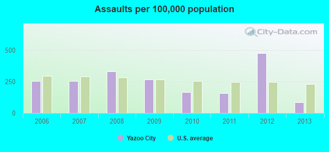 Assaults per 100,000 population