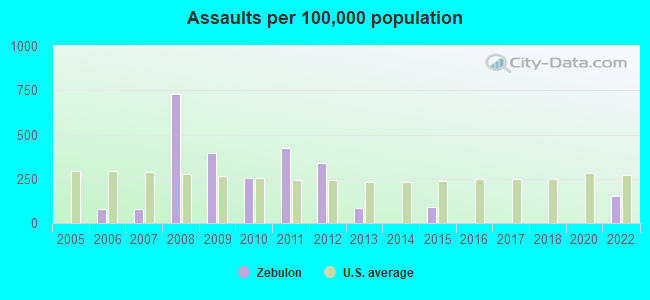 Assaults per 100,000 population