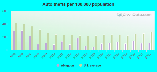 Auto thefts per 100,000 population