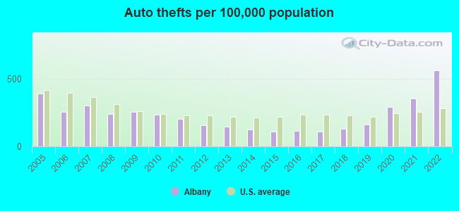 Crime Auto Thefts Per 100k Population Albany NY 