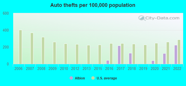 Auto thefts per 100,000 population