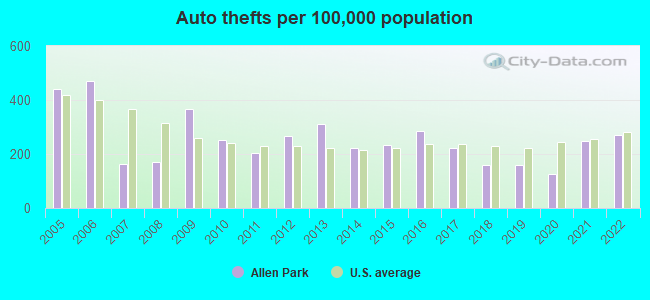 Auto thefts per 100,000 population