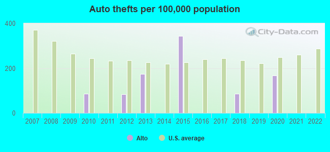 Auto thefts per 100,000 population