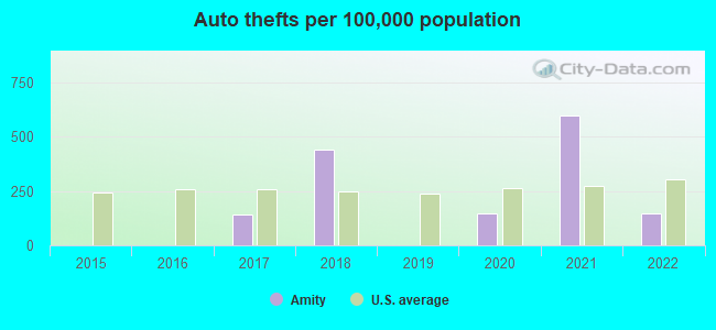 Auto thefts per 100,000 population