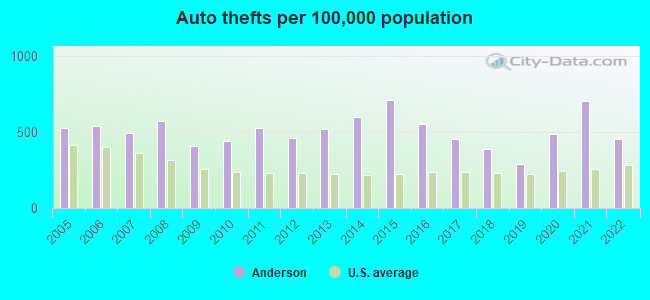 Auto thefts per 100,000 population