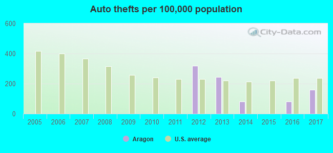 Auto thefts per 100,000 population