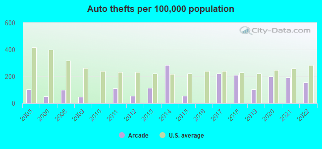 Auto thefts per 100,000 population