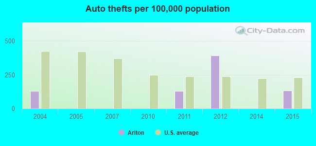 Auto thefts per 100,000 population