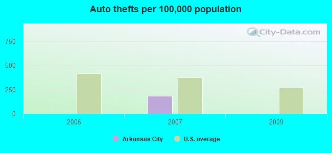 Auto thefts per 100,000 population