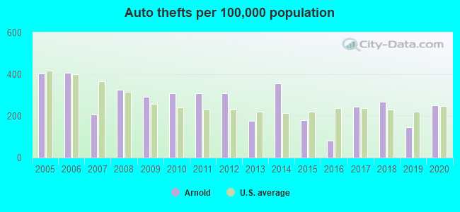 Auto thefts per 100,000 population