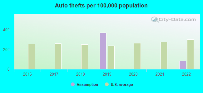 Auto thefts per 100,000 population