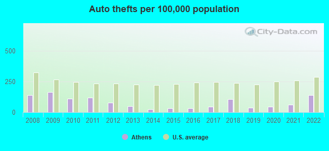 Auto thefts per 100,000 population