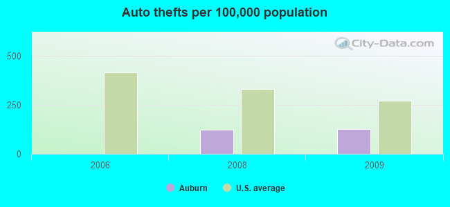 Auto thefts per 100,000 population