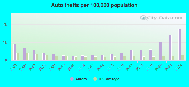 Auto thefts per 100,000 population