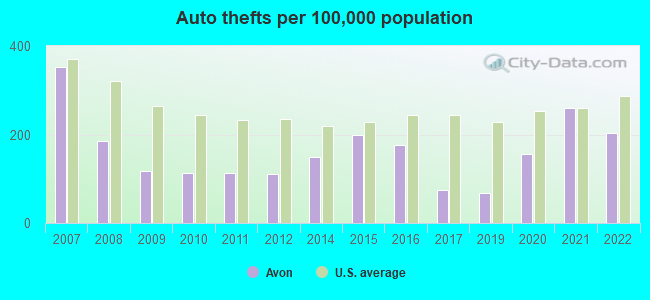 Auto thefts per 100,000 population