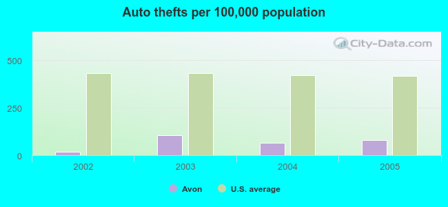 Auto thefts per 100,000 population