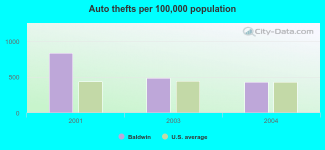 Auto thefts per 100,000 population