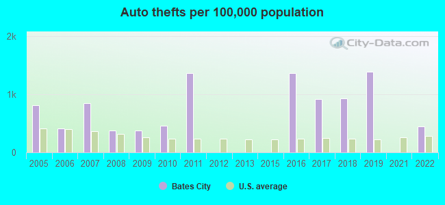 Auto thefts per 100,000 population