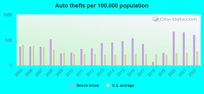 Auto thefts per 100,000 population