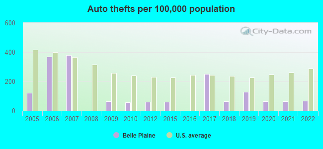 Auto thefts per 100,000 population