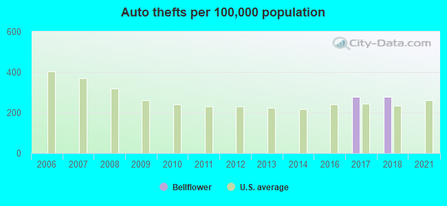 Auto thefts per 100,000 population