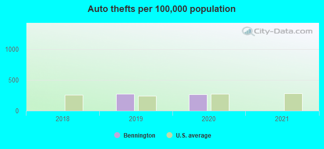 Auto thefts per 100,000 population