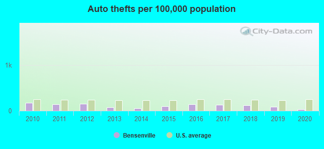 Auto thefts per 100,000 population