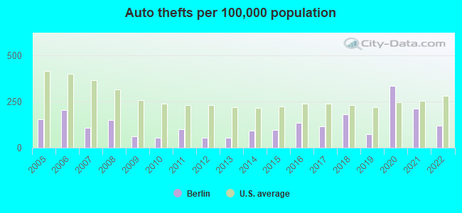 Auto thefts per 100,000 population