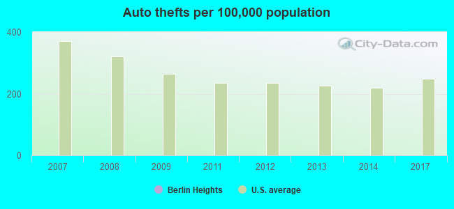 Auto thefts per 100,000 population