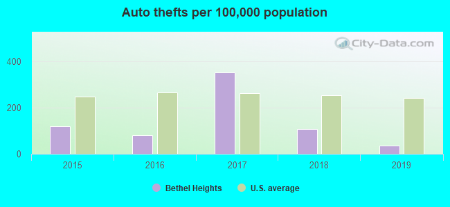 Auto thefts per 100,000 population