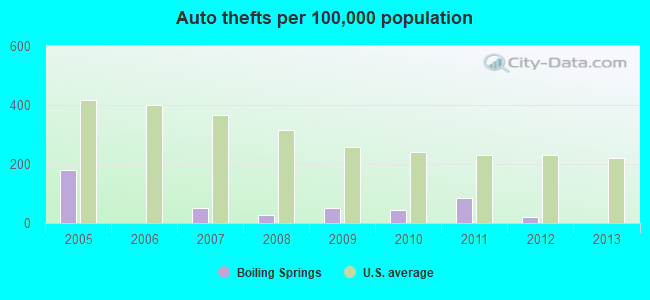 Auto thefts per 100,000 population