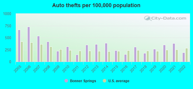 Auto thefts per 100,000 population