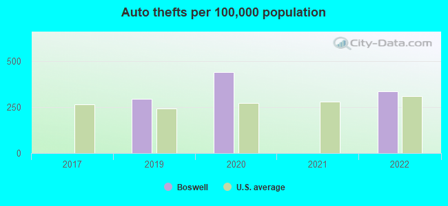 Auto thefts per 100,000 population