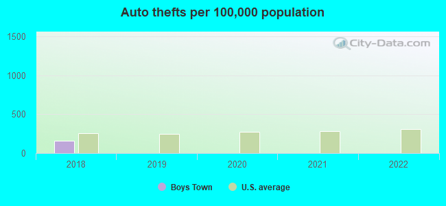 Auto thefts per 100,000 population