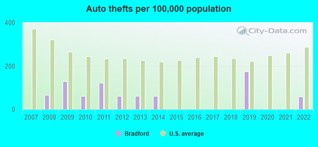 Auto thefts per 100,000 population