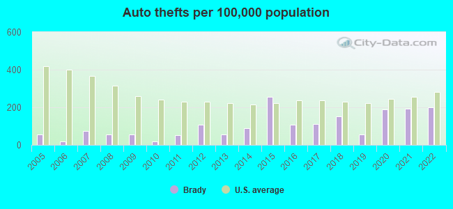 Auto thefts per 100,000 population