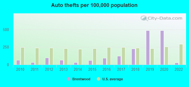 Auto thefts per 100,000 population