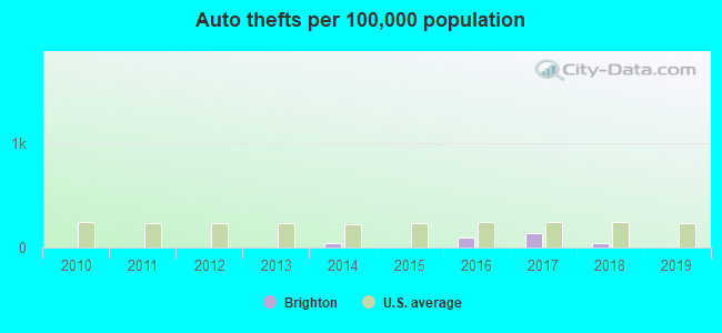 Auto thefts per 100,000 population