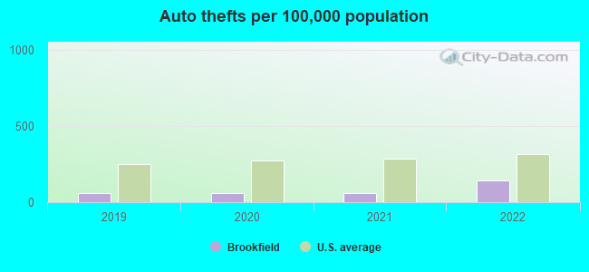 Auto thefts per 100,000 population