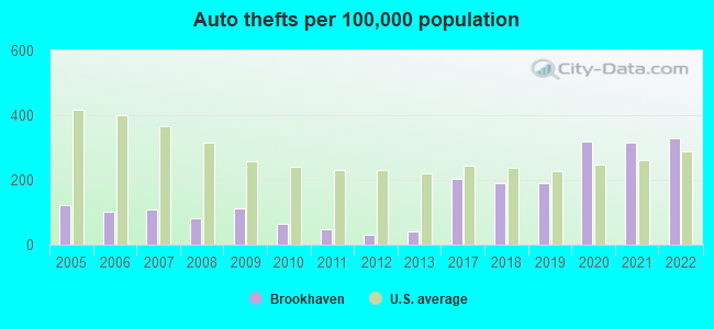 Auto thefts per 100,000 population