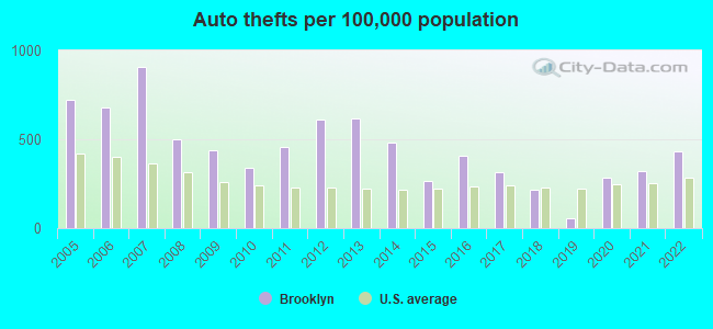 Auto thefts per 100,000 population