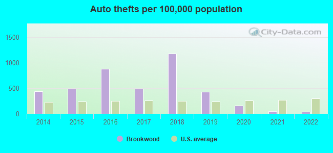 Auto thefts per 100,000 population