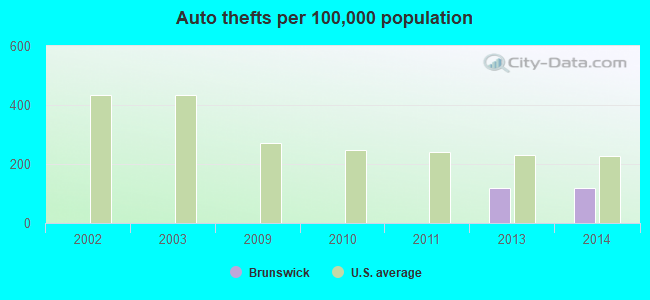 Auto thefts per 100,000 population