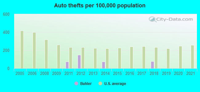 Auto thefts per 100,000 population