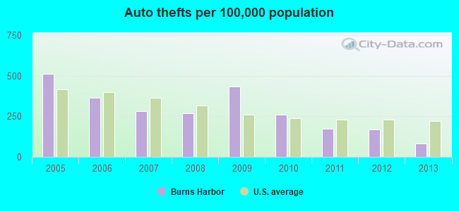 Auto thefts per 100,000 population